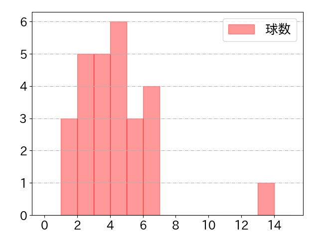 炭谷 銀仁朗の球数分布(2023年4月)