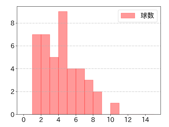 岡島 豪郎の球数分布(2023年4月)