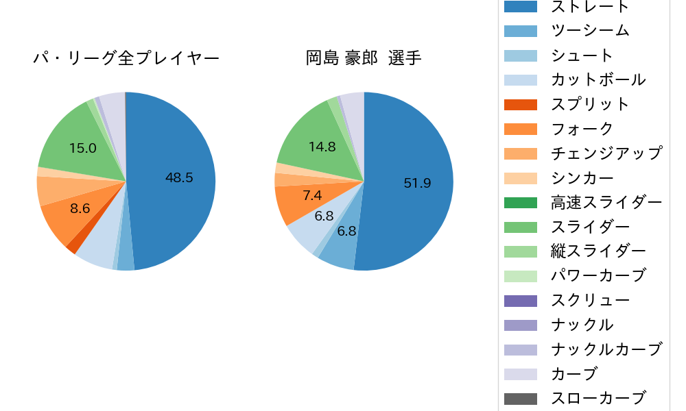 岡島 豪郎の球種割合(2023年4月)