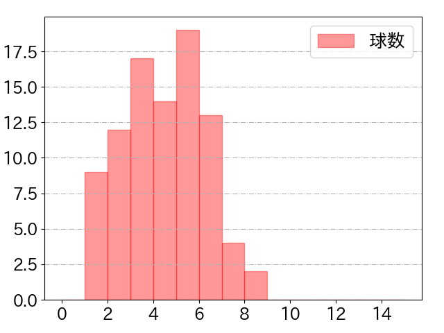 浅村 栄斗の球数分布(2023年4月)