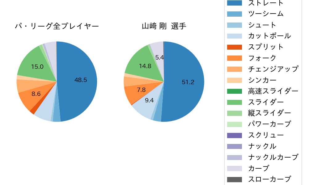 山﨑 剛の球種割合(2023年4月)