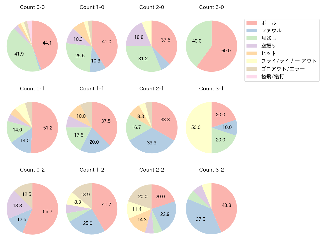 山﨑 剛の球数分布(2023年4月)