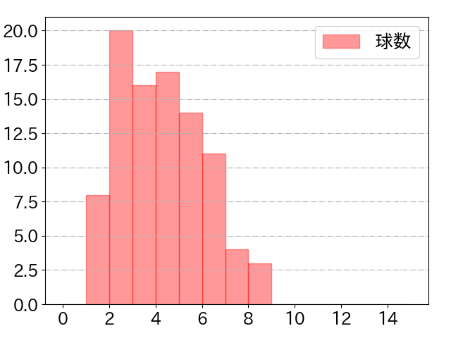 島内 宏明の球数分布(2023年4月)