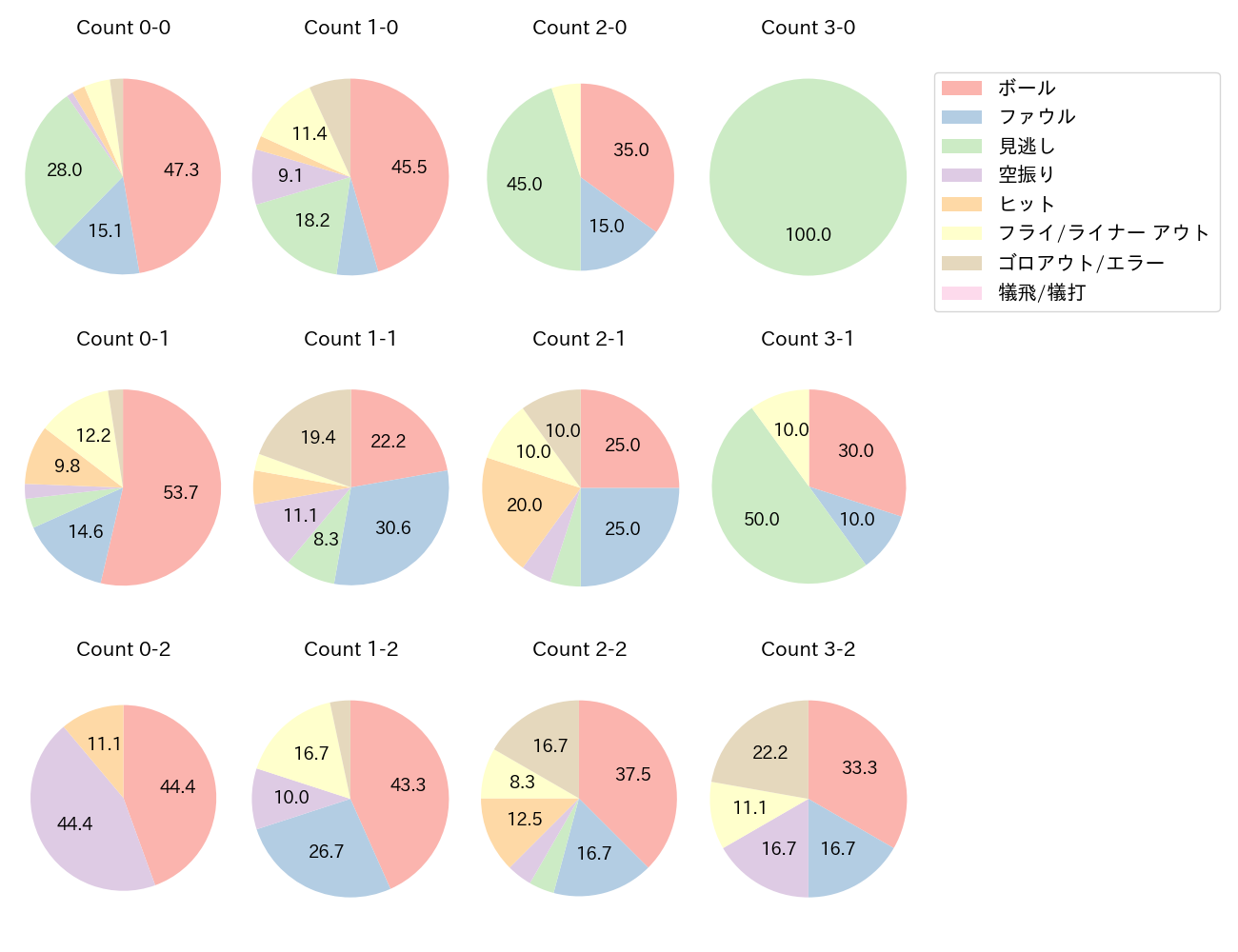 島内 宏明の球数分布(2023年4月)