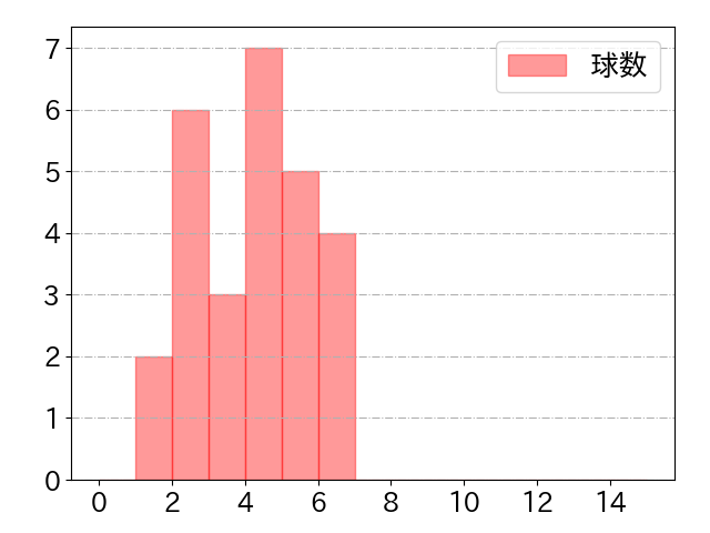 伊藤 裕季也の球数分布(2023年4月)