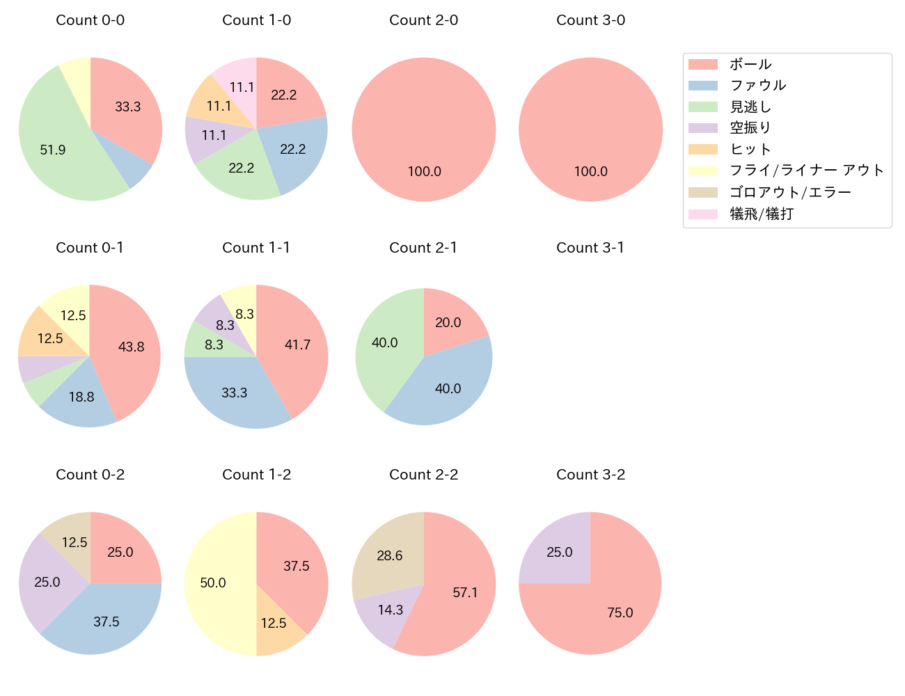 伊藤 裕季也の球数分布(2023年4月)