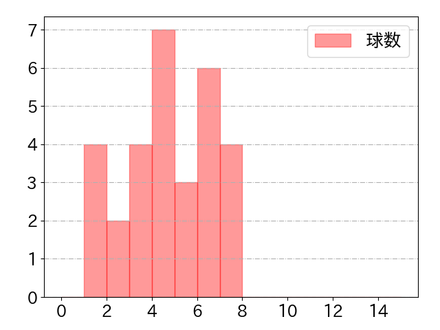 阿部 寿樹の球数分布(2023年4月)