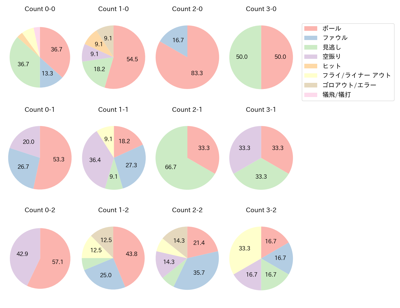 阿部 寿樹の球数分布(2023年4月)