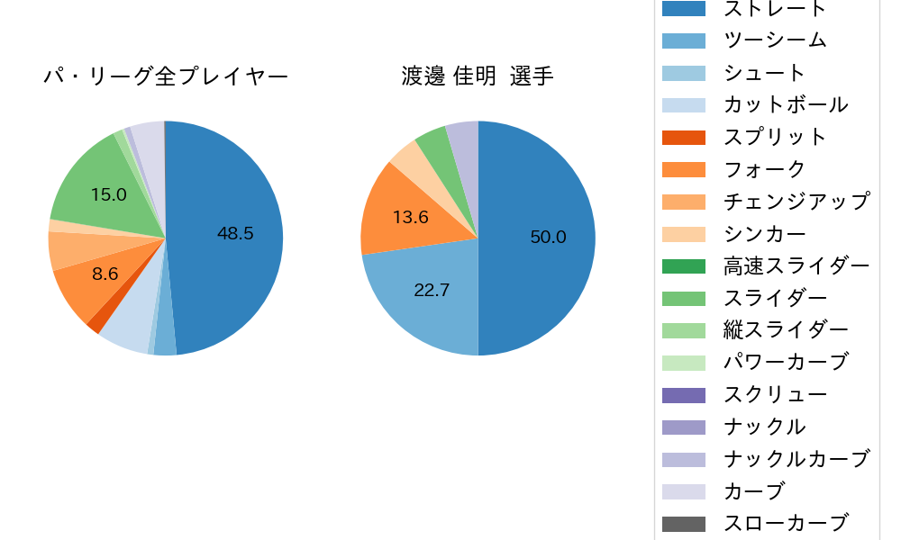 渡邊 佳明の球種割合(2023年4月)