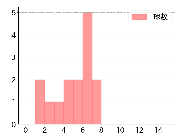 茂木 栄五郎の球数分布(2023年4月)