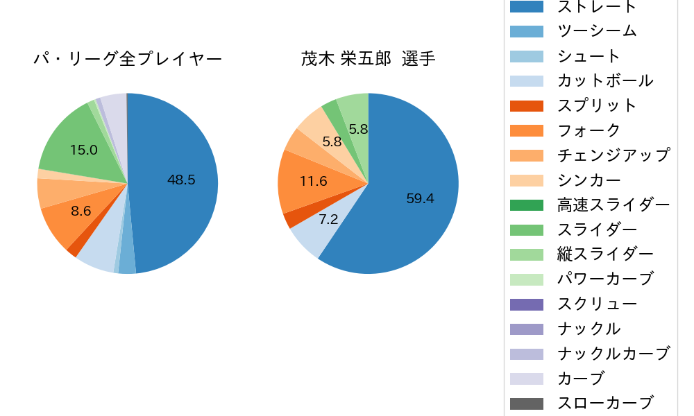 茂木 栄五郎の球種割合(2023年4月)