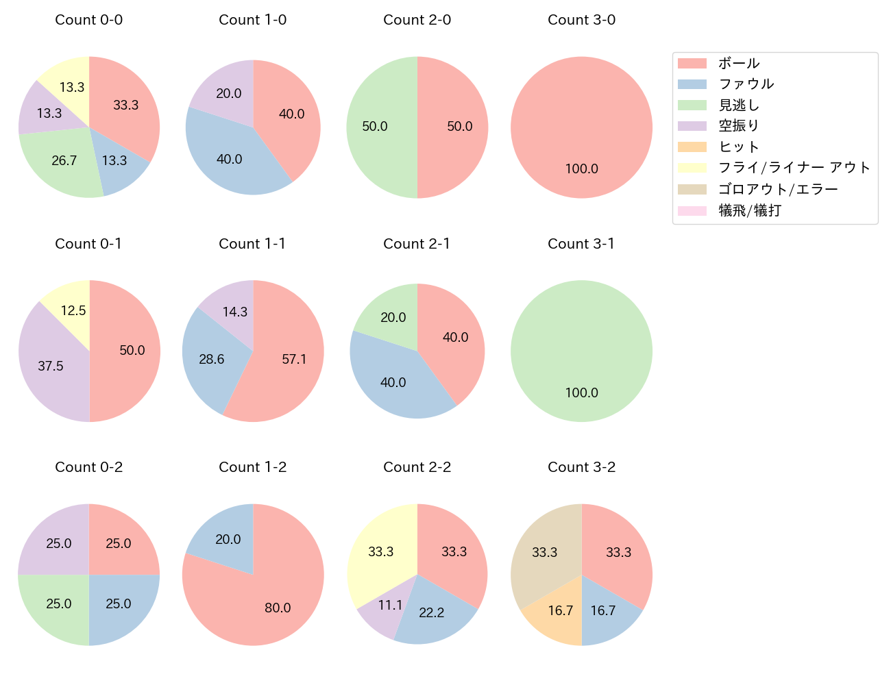 茂木 栄五郎の球数分布(2023年4月)