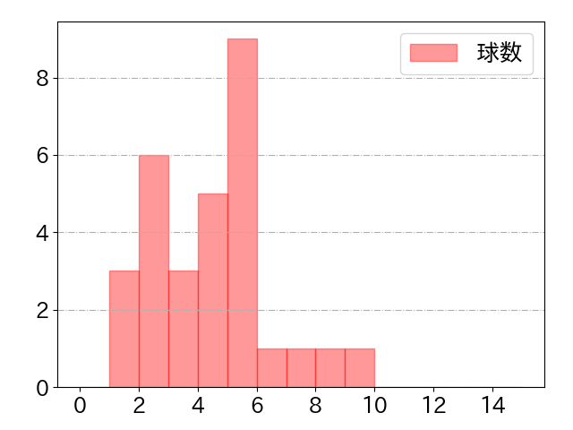 小郷 裕哉の球数分布(2023年4月)