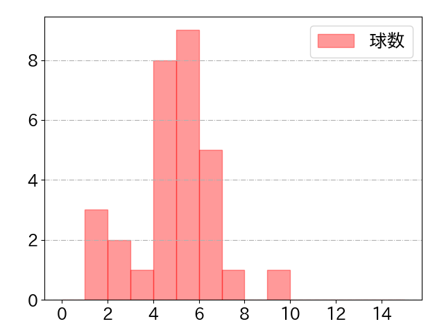 安田 悠馬の球数分布(2023年4月)