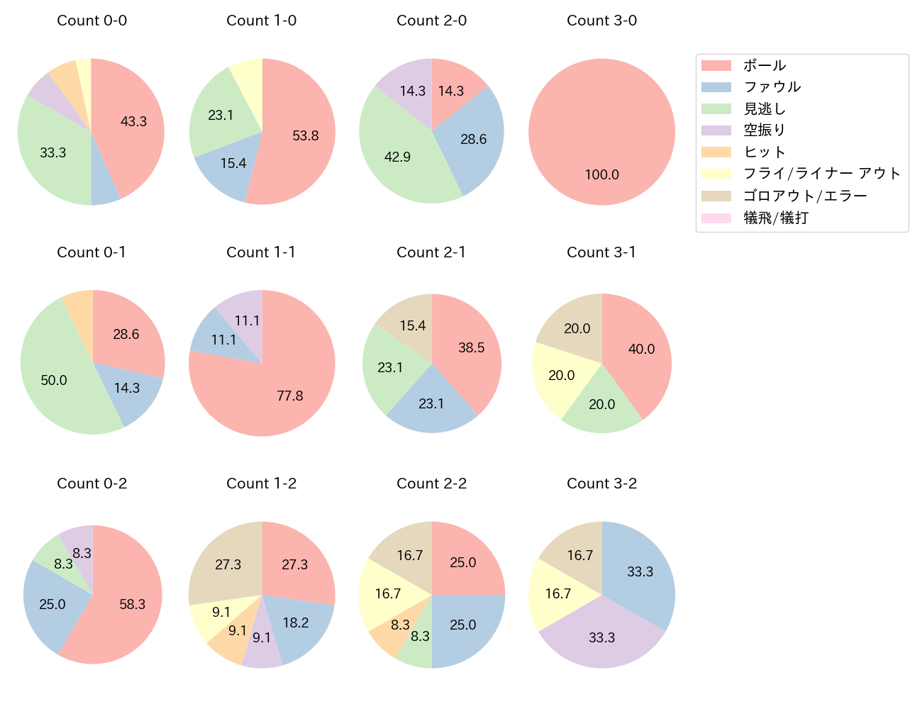 安田 悠馬の球数分布(2023年4月)
