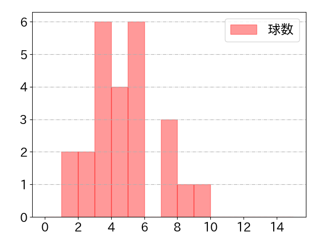 西川 遥輝の球数分布(2023年4月)