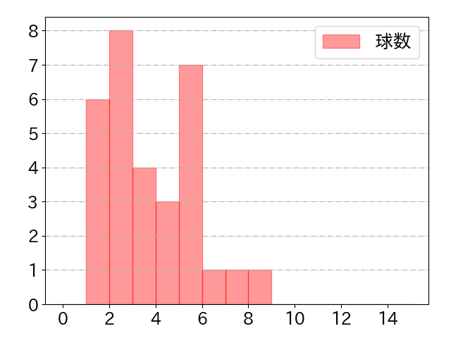 鈴木 大地の球数分布(2023年4月)