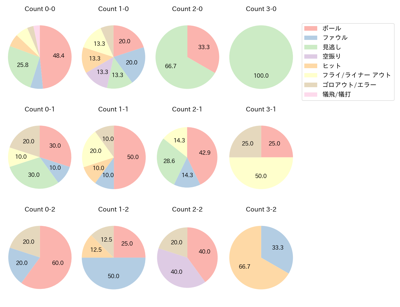 鈴木 大地の球数分布(2023年4月)