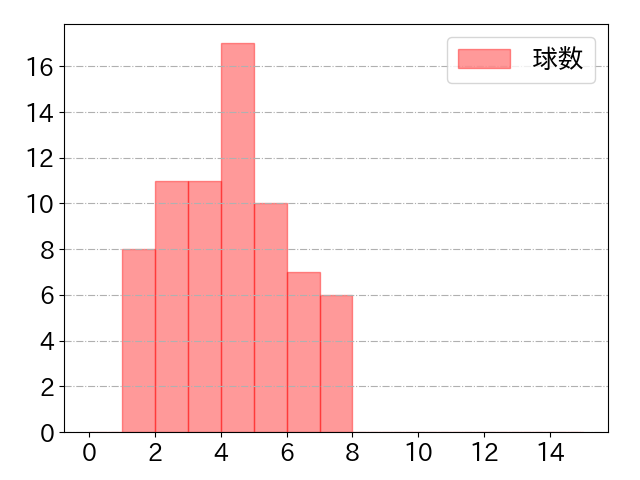 辰己 涼介の球数分布(2023年4月)