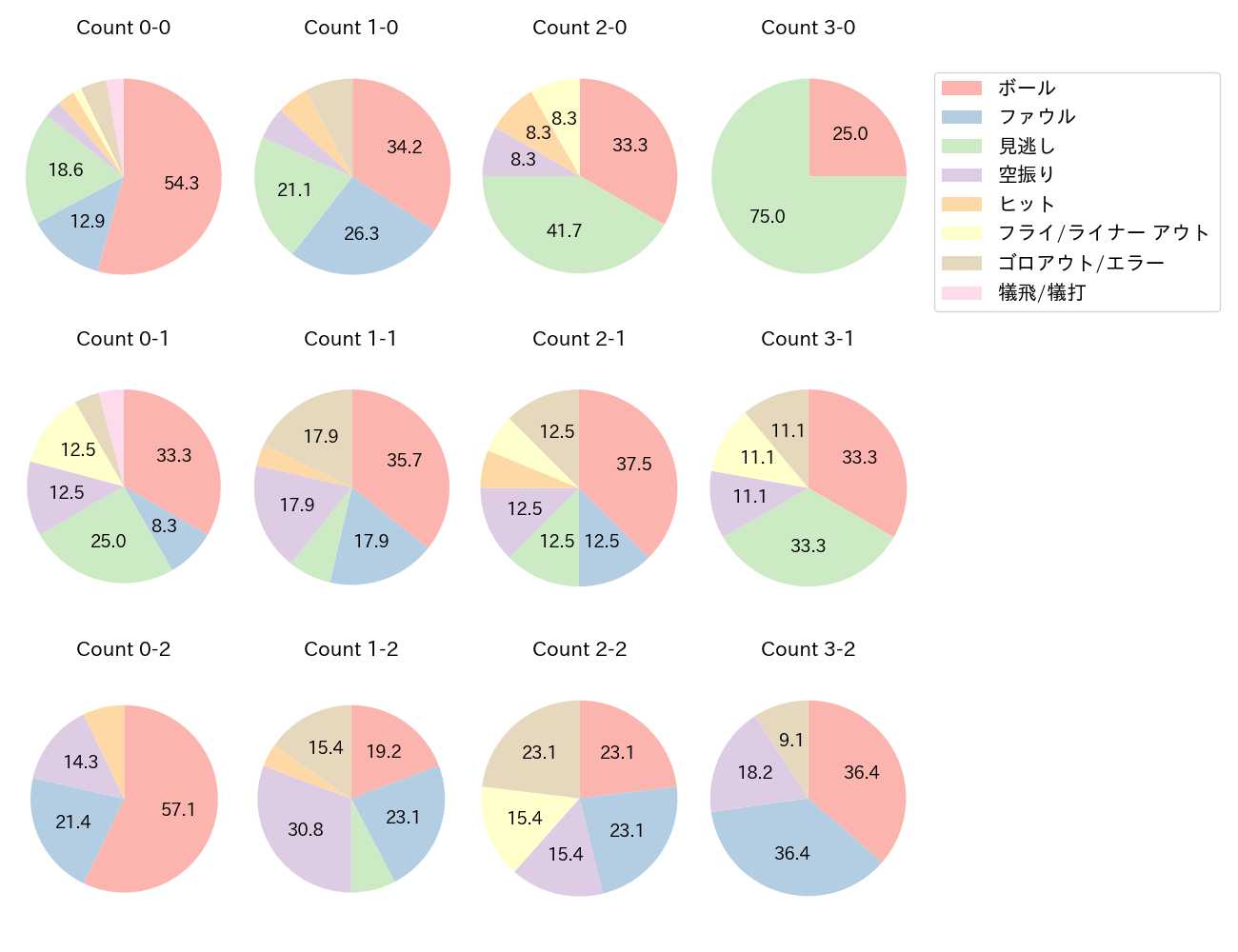 辰己 涼介の球数分布(2023年4月)