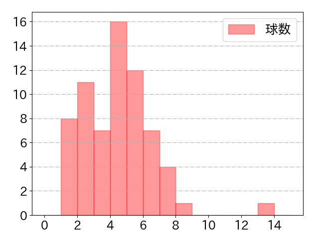 小深田 大翔の球数分布(2023年5月)