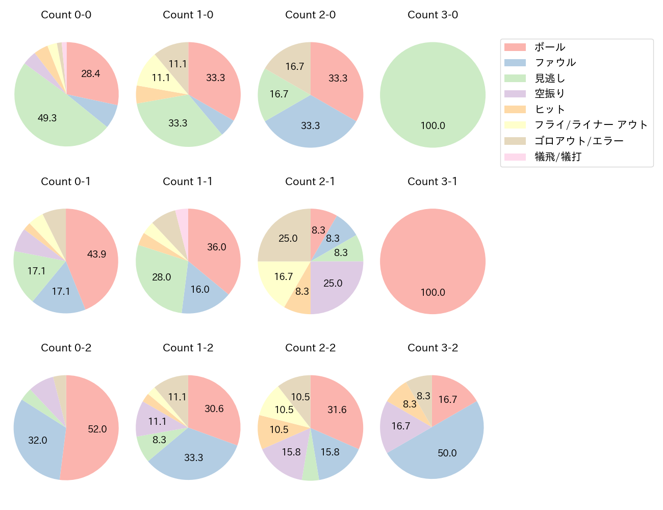 小深田 大翔の球数分布(2023年5月)