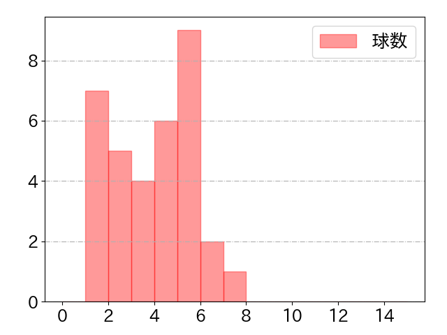 太田 光の球数分布(2023年5月)