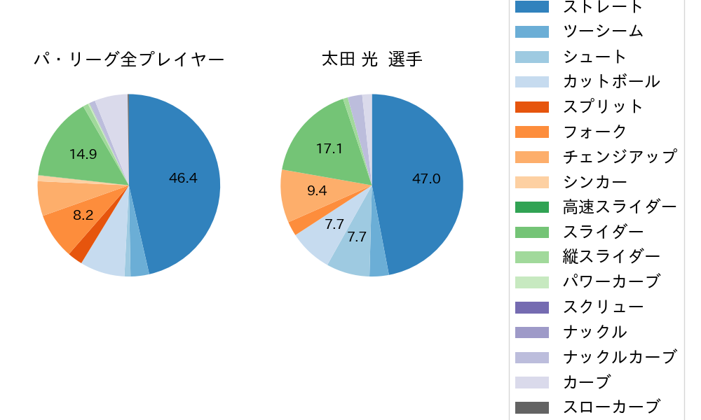 太田 光の球種割合(2023年5月)