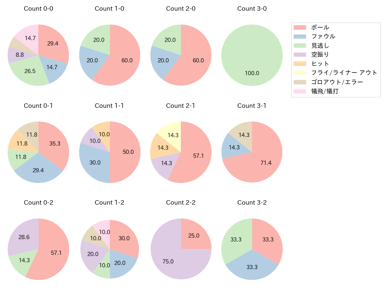 太田 光の球数分布(2023年5月)