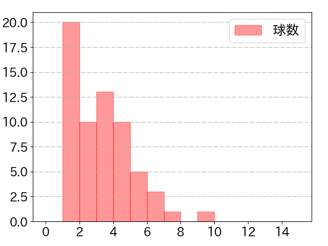 フランコの球数分布(2023年5月)