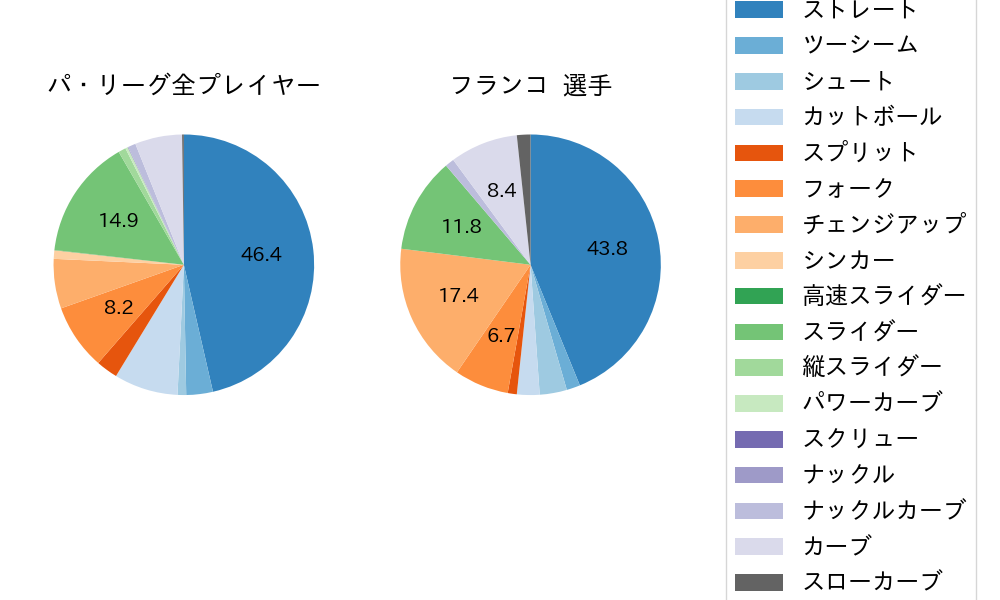 フランコの球種割合(2023年5月)