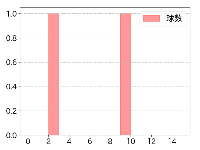 田中 和基の球数分布(2023年5月)