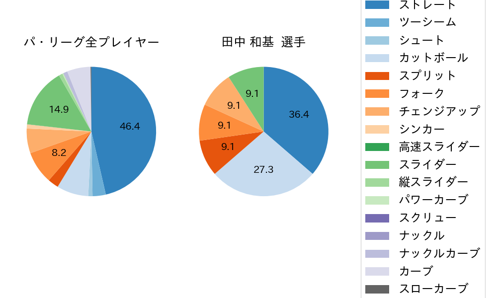 田中 和基の球種割合(2023年5月)