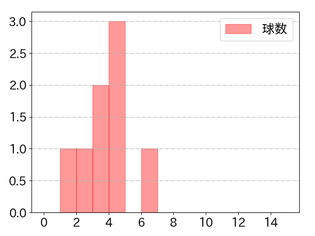 田中 和基の球数分布(2023年5月)