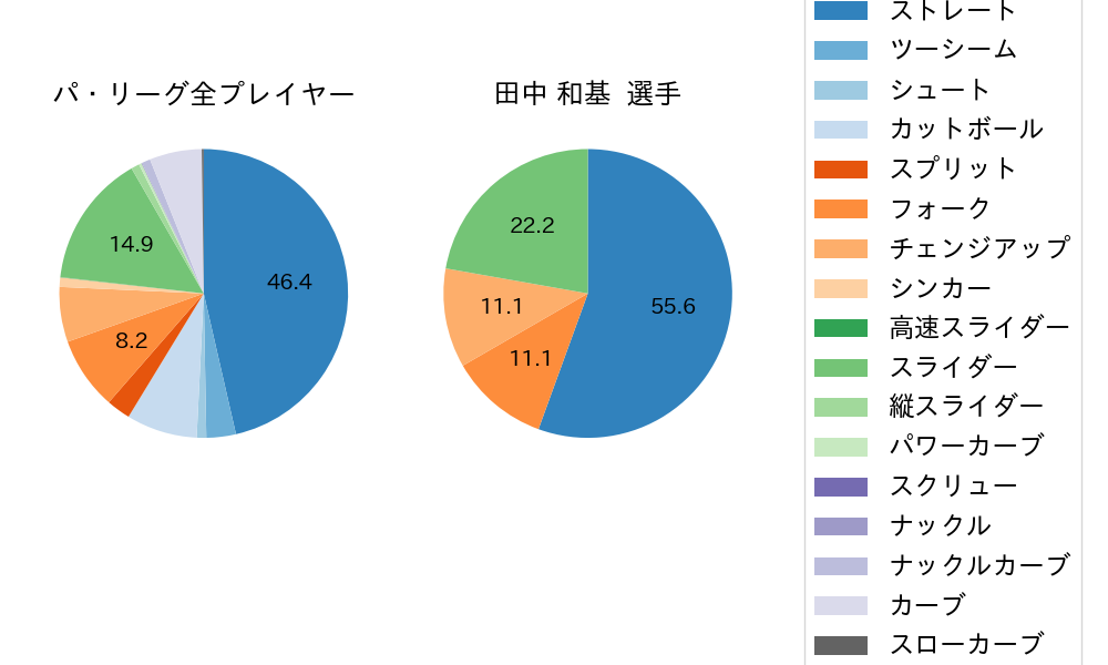 田中 和基の球種割合(2023年5月)