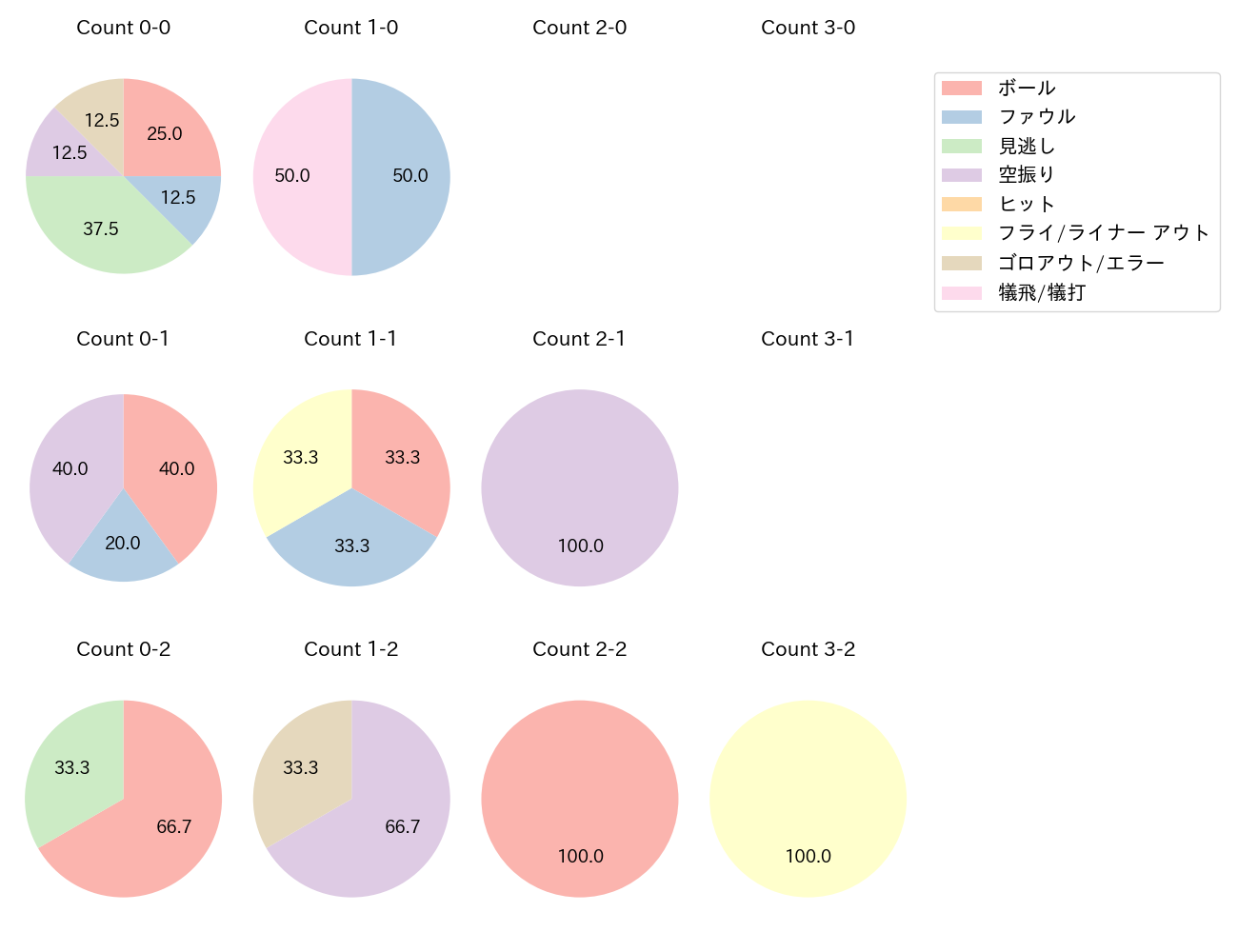 田中 和基の球数分布(2023年5月)