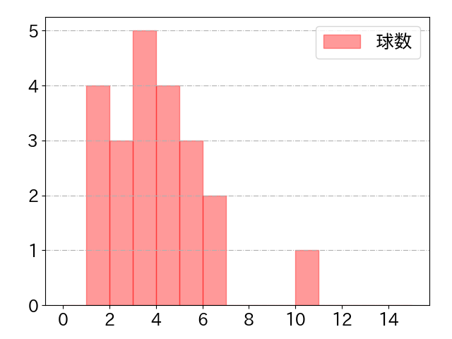 炭谷 銀仁朗の球数分布(2023年5月)