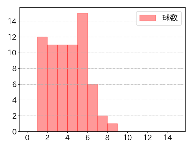 岡島 豪郎の球数分布(2023年5月)