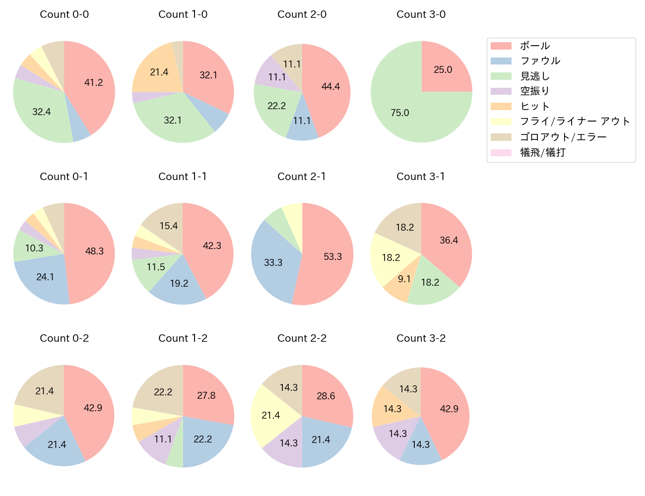 岡島 豪郎の球数分布(2023年5月)