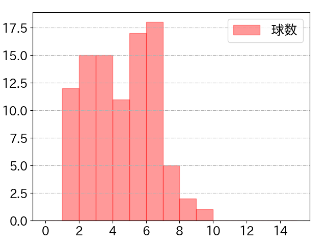 浅村 栄斗の球数分布(2023年5月)