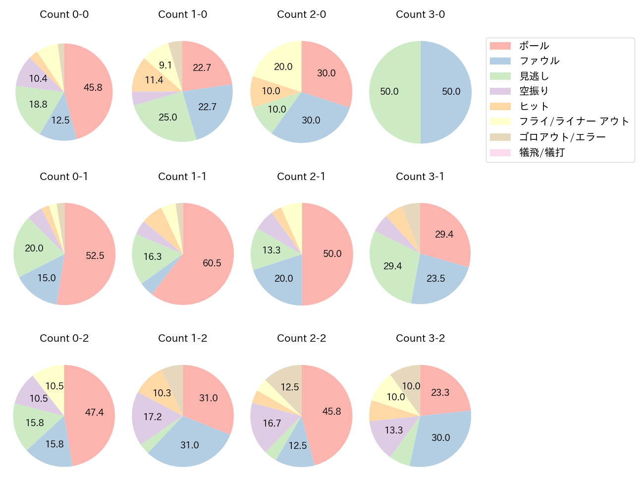 浅村 栄斗の球数分布(2023年5月)