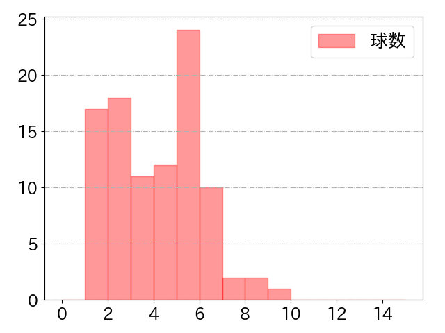 山﨑 剛の球数分布(2023年5月)