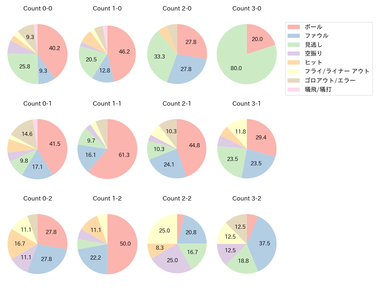 山﨑 剛の球数分布(2023年5月)