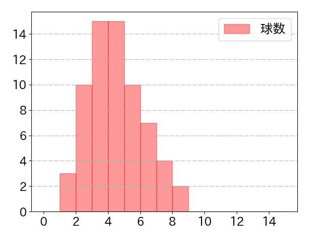 伊藤 裕季也の球数分布(2023年5月)