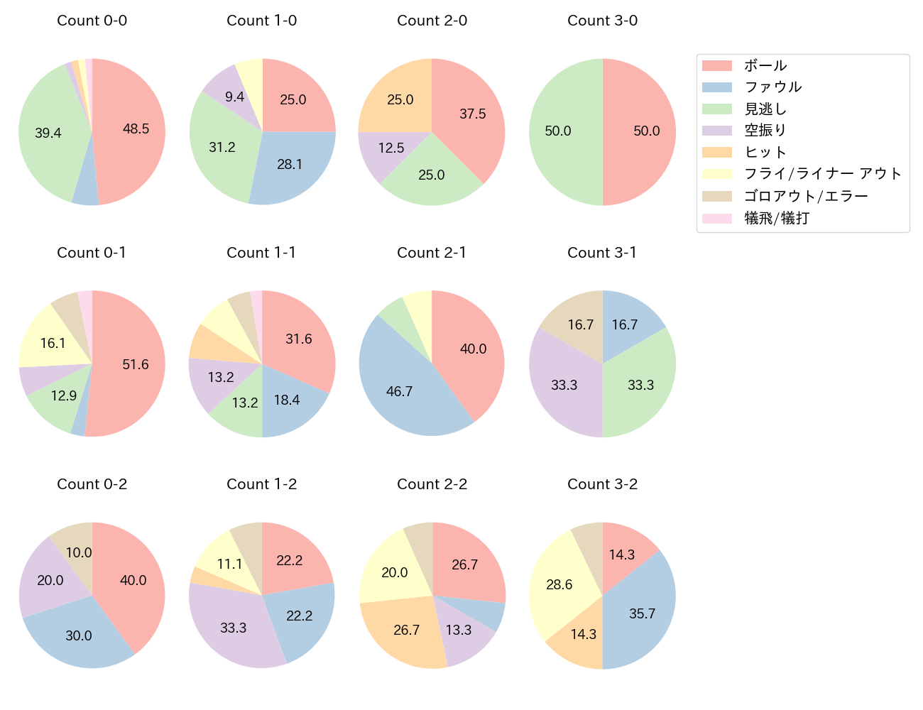 伊藤 裕季也の球数分布(2023年5月)