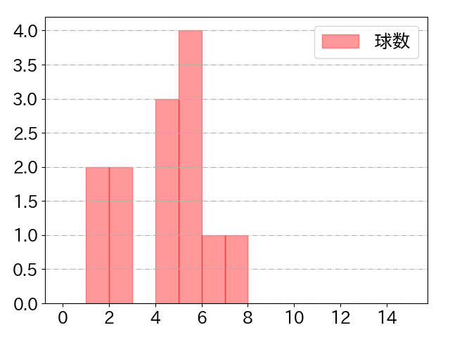 阿部 寿樹の球数分布(2023年5月)