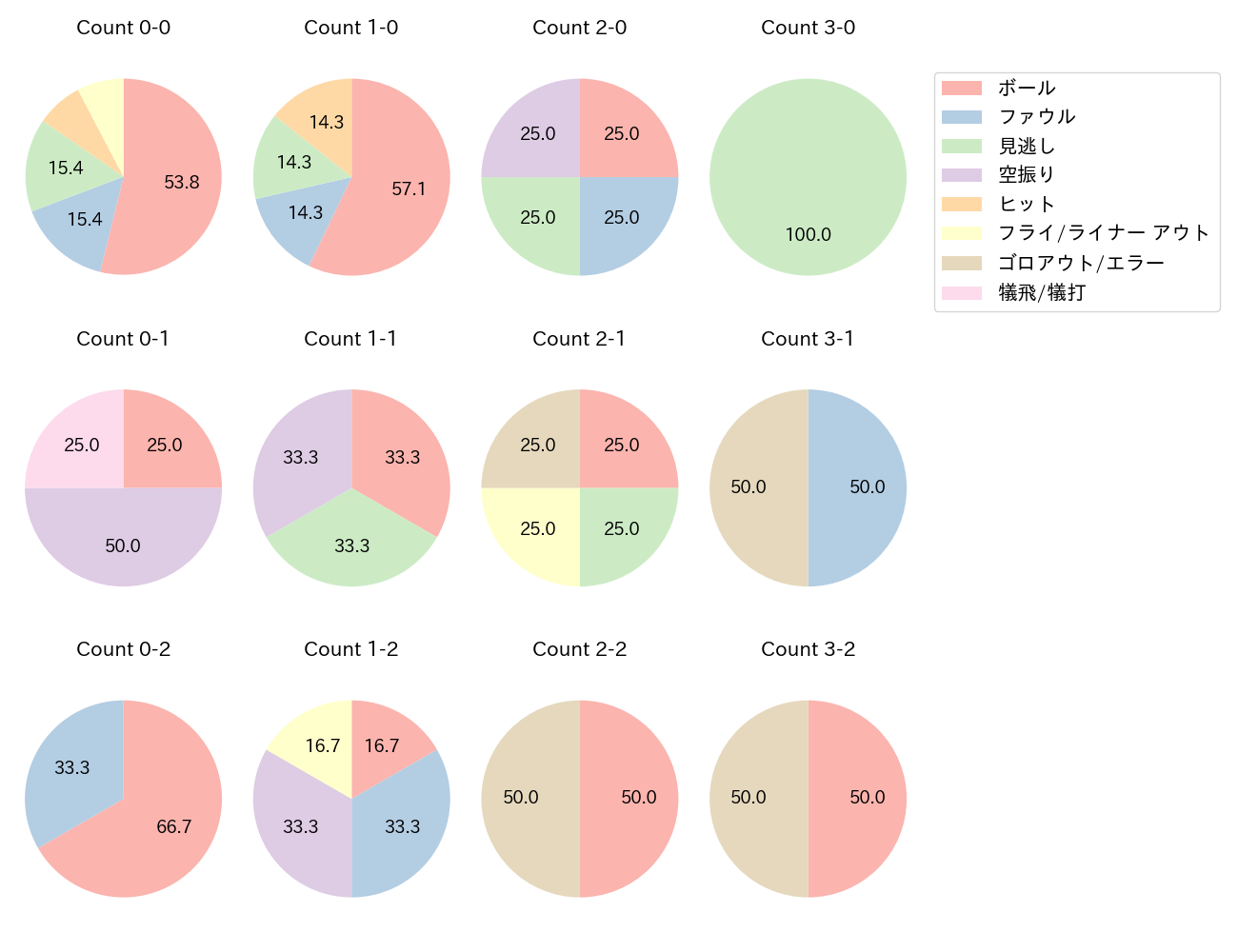 阿部 寿樹の球数分布(2023年5月)