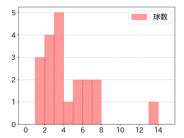 渡邊 佳明の球数分布(2023年5月)