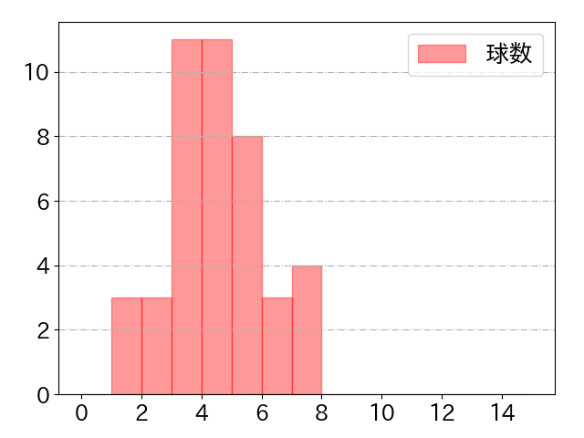小郷 裕哉の球数分布(2023年5月)
