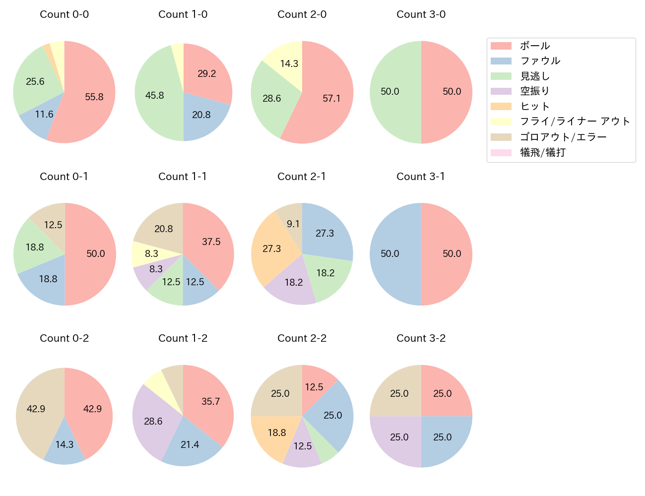 小郷 裕哉の球数分布(2023年5月)